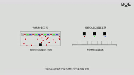 BOE打印OLED技术