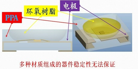 从雷曼质量门看LED户外表贴的命门