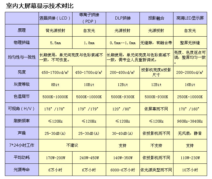 室内大屏幕显示技术对比.jpg