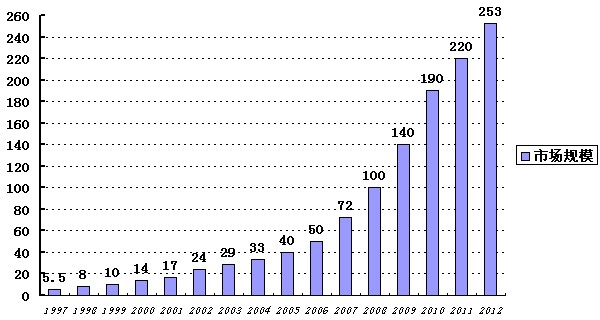 2012年度中国LED显示应用行业发展报告