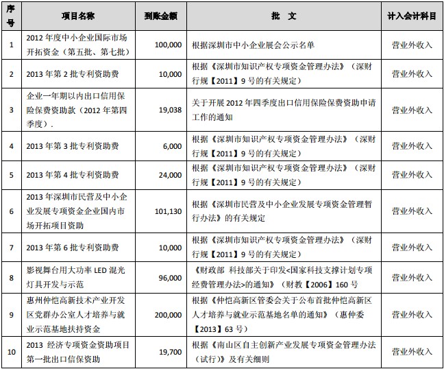 雷曼光电2013年度已收到政府补贴372万