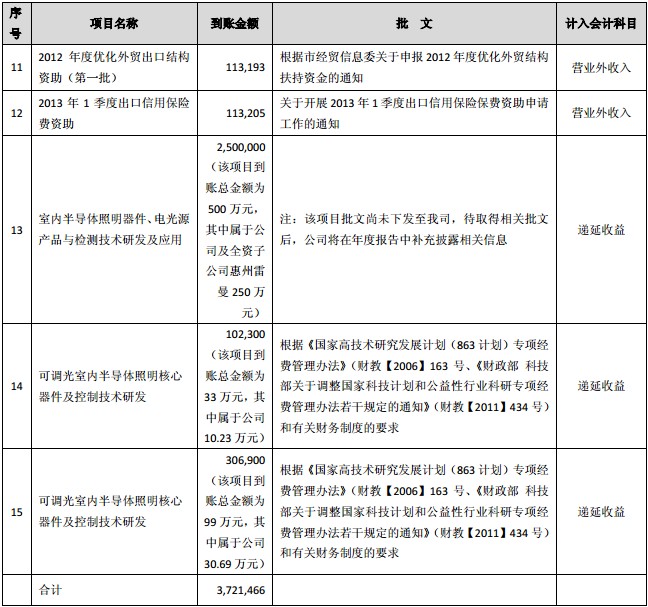 雷曼光电2013年度已收到政府补贴372万