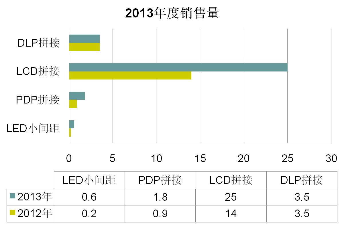 2013年度DLP背投拼接墙市场评点