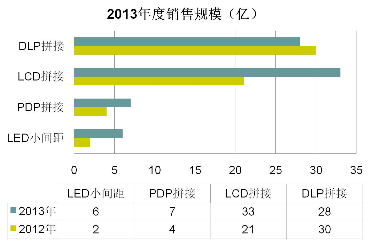 2013年度DLP背投拼接墙市场评点