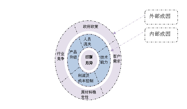 LED日新月异的市场环境成因结构图