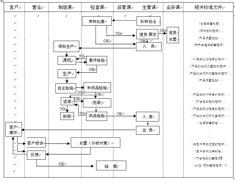 质量保证控制流程图
