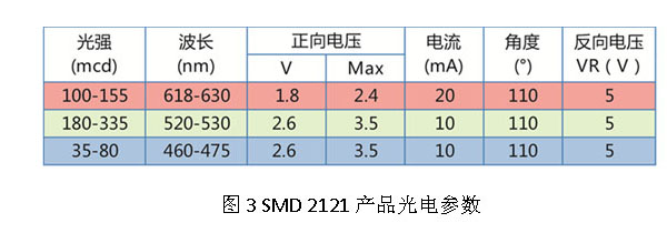 一款高品质SMD2121的设计分析