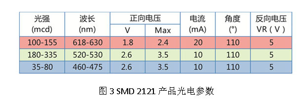 一款高品质SMD2121的设计分析 一款高品质SMD2121的设计分析