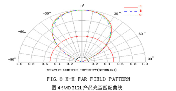 一款高品质SMD2121的设计分析