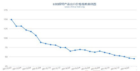 LED海外市场机会多 国内市场空间大4.jpg