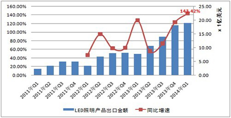 LED海外市场机会多 国内市场空间大1.jpg