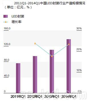 量增价跌 一季度LED封装产值规模达137.2亿1.jpg