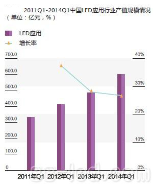 量增价跌 一季度LED封装产值规模达137.2亿2.jpg