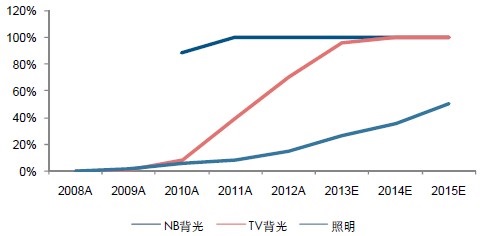 全球LED行业现状及未来前景分析1.jpg