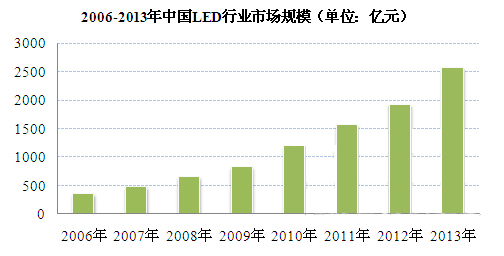 我国LED行业发展现状与盈利水平剖析1.jpg