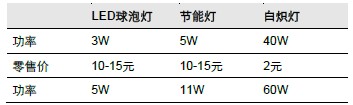 图析LED市场现状究竟如哪般2.jpg