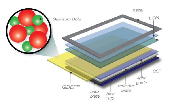 显示行业新乱战：QLED叫板LCD和OLED 结构图.jpg