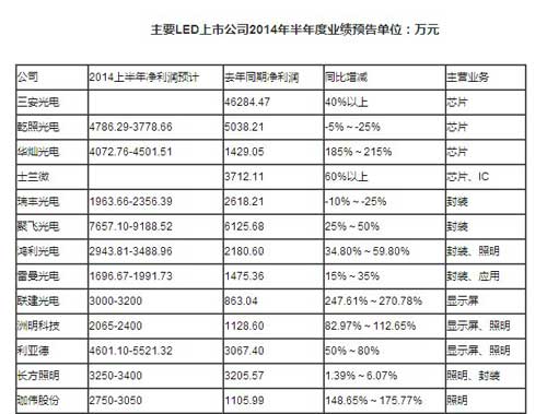 LED上市公司业绩提升 “补贴依赖症”未痊愈.jpg