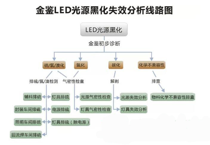 LED光源黑化失效分析路线图_行业新闻资讯_