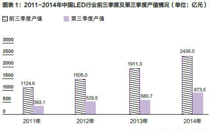 2014年中国LED行业三季度市场分析 1.jpg