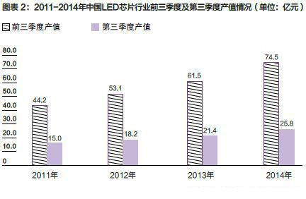 2014年中国LED行业三季度市场分析2.jpg