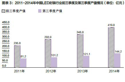 2014年中国LED行业三季度市场分析3.jpg