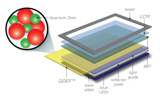 液晶终极进化 量子屏QLED技术深度解析1.jpg