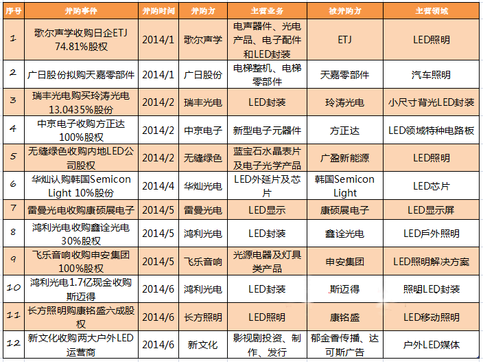2014年LED行业并购的“黄金时代”：好戏才开场1.png