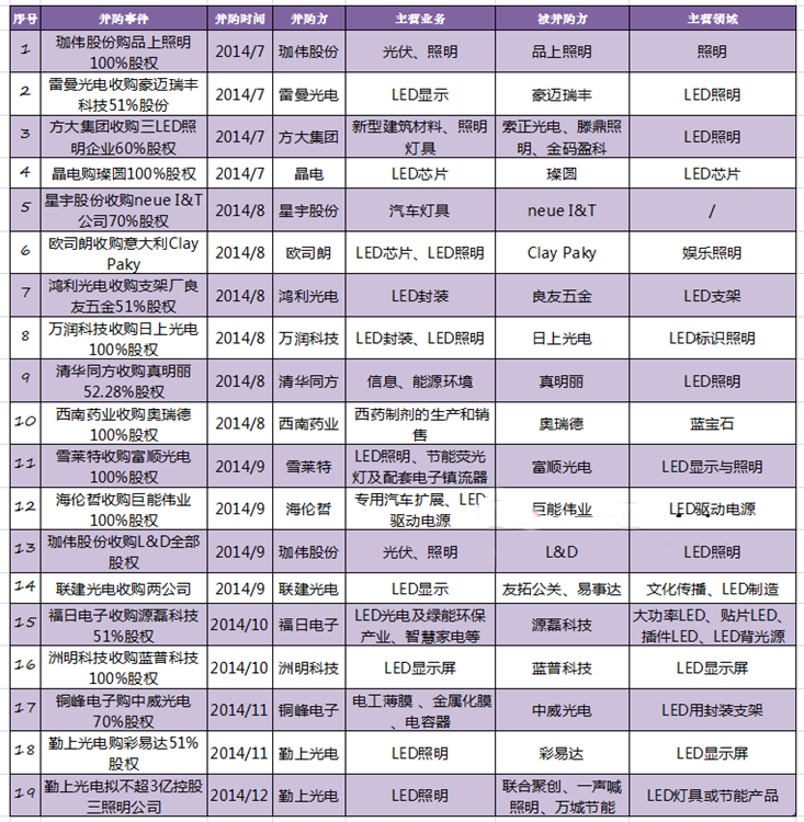 2014年LED行业并购的“黄金时代”：好戏才开场2.png