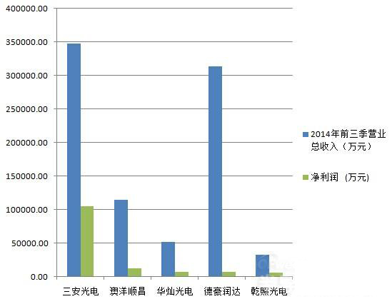 2014年LED芯片封装十大上市企业营收“大比拼”1.jpg