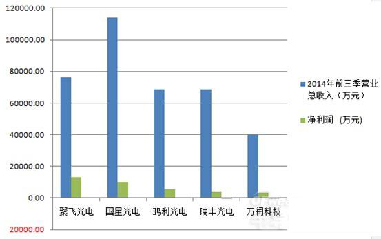 2014年LED芯片封装十大上市企业营收“大比拼”2.jpg