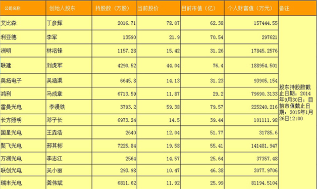 13家LED上市企业财富大PK 谁是真正的“土豪”？.jpg
