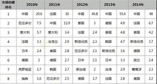 2014年中国LED显示屏出口俄罗斯排名 2015年冠军将花落谁家？ 2.jpg