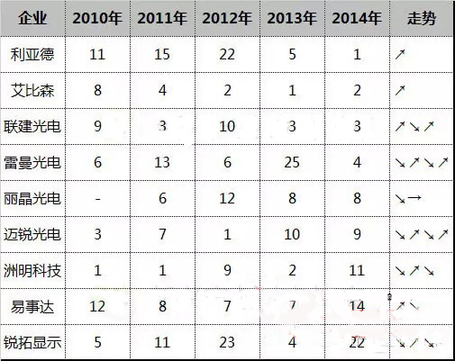 2014年中国LED显示屏出口俄罗斯排名 2015年冠军将花落谁家？ 3.jpg
