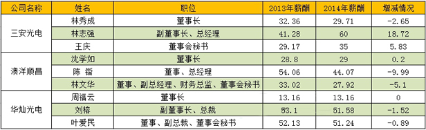 或飙涨或骤降 2014年LED上市公司高管薪酬大公开 1.jpg
