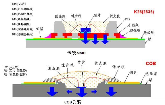 COB封装魅力凸显 引领小间距LED显示屏发展