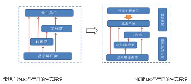 小间距LED潮流下的新商机 2.jpg