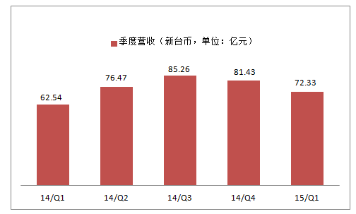 台LED产业首季获利上瘦下肥 亿光蝉联LED获利王 1.png
