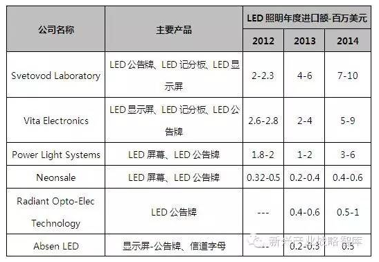 2015上半年中国出口俄罗斯的LED产品情况及趋势分析 2.png