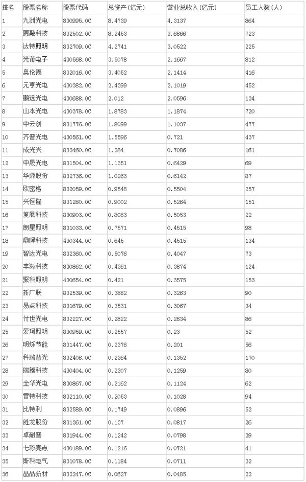 新三板LED挂牌上市36家企业名单公布.jpg