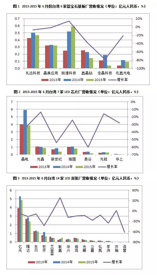 6月台湾LED芯片行业业绩大降33.5%.jpg
