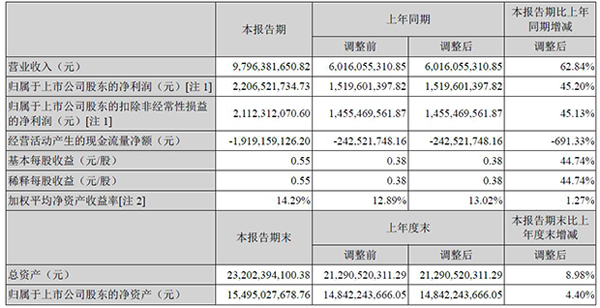 海康威视2015年上半年业绩报告.jpg