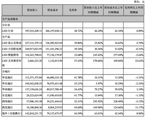 LED屏企半年报业绩初探：看大咖企业如何找寻企业发展新模式 2.png