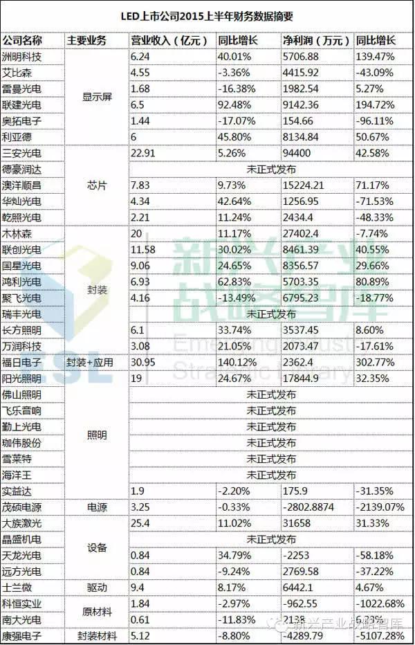 一张表曝光LED上市企业2015上半年业绩 1.jpeg