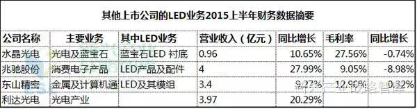 一张表曝光LED上市企业2015上半年业绩 2.jpg 一张表曝光LED上市企业2015上半年业绩 2.jpg