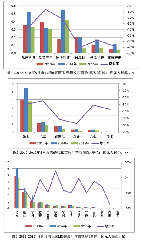 8月台湾LED市场衰退加快.jpg
