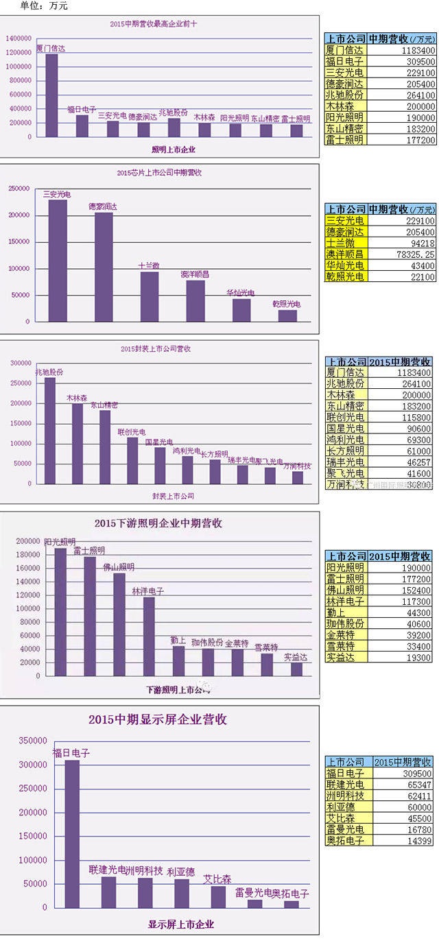 揭LED产业链33家上市企业财势：一线企业冲破20亿.jpg