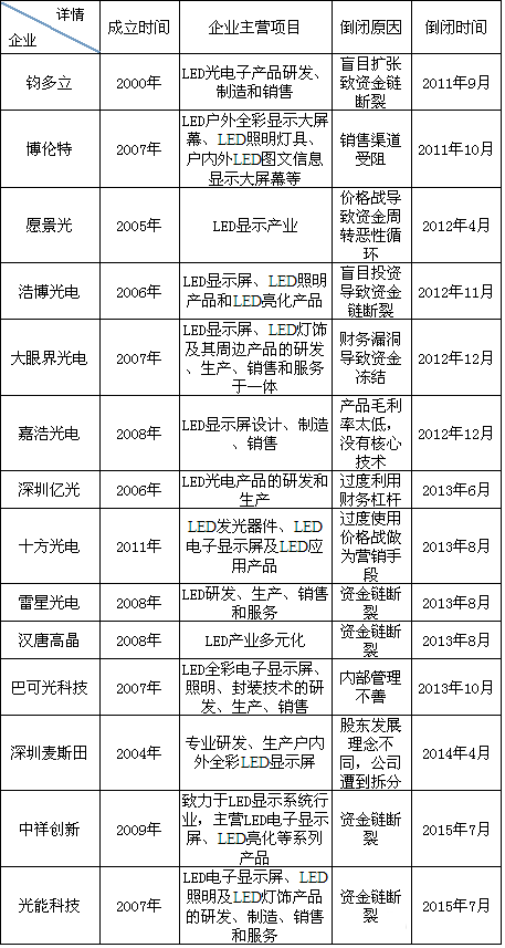 LED行业进入严冬期 中小企业如何应对.png