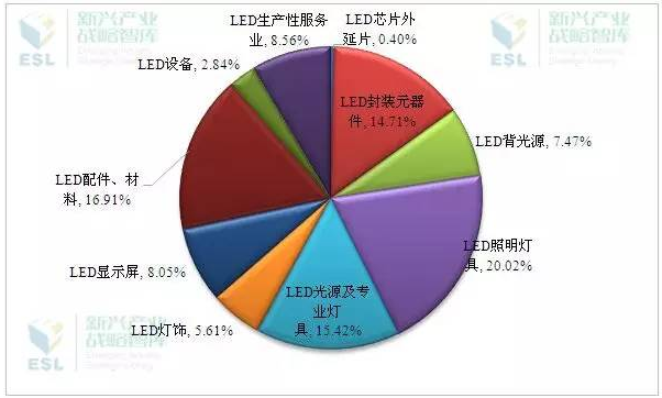 2015下半年广东LED产业热点问题及4大对策建议 1.png
