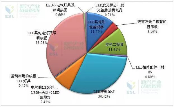 2015下半年广东LED产业热点问题及4大对策建议 2.jpeg